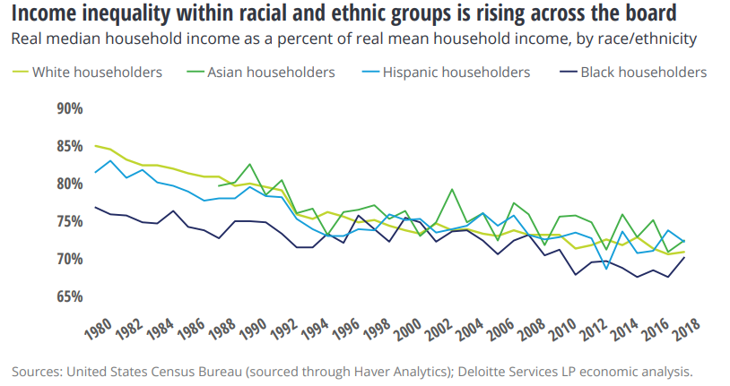 income inequality rising across all races utilizing the cumulative median household income as a proportion of the overall mean household income (FRB. 2020)
