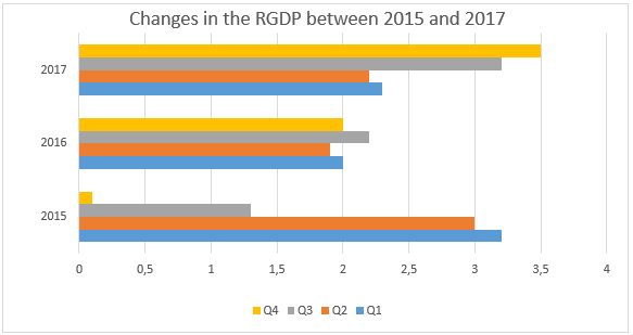 rate of RGDP changes from 2015 to 2018