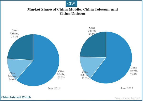China's Telecomm Industry Market Share