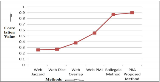 Comparison of the correlation value of the PRA with the current approaches