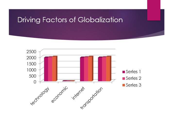 Driving Factors of Globalization