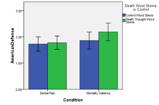 Effect of mortality salient on word system