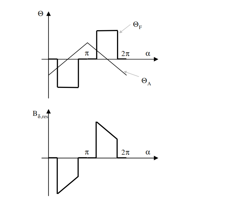 MMF for stator and rotor current (above) and resulting air gap flux density (Gerling, 2016)