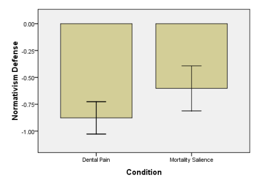 Normativism defense in mortality salience and dental pan conditions by participants 