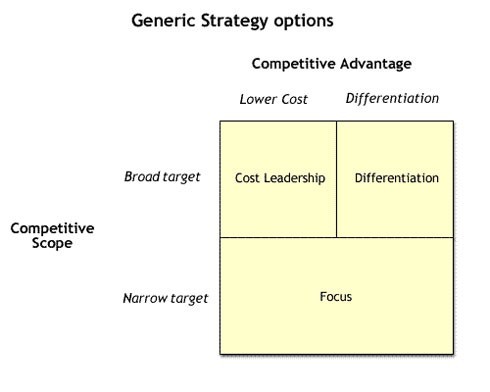 Porter's Generic Strategy