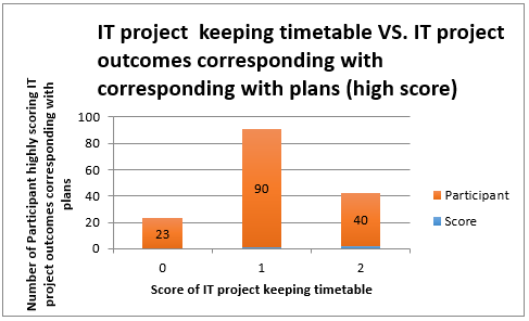 Score of IT project keeping timetable
