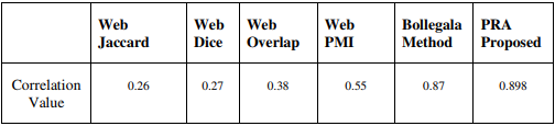 The Comparison of the Association value of the PRA with the existing methods