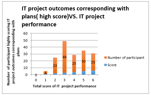 The high score part of IT project outcomes 