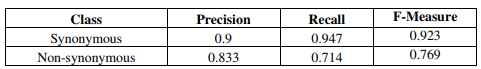 The precision, F-measure and Recall values for both the non-Synonymous and the same classes.