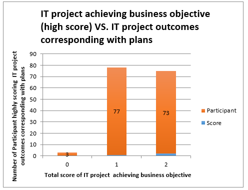 Total score of IT project  achieving business objective