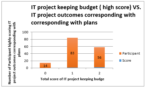 Total score of IT project keeping budge