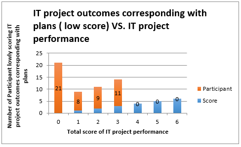 Total score of IT project performance
