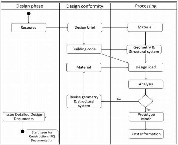 UML Diagram Design