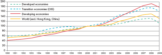 Volume of exports of developed, developing and transition economies: 1990-2009