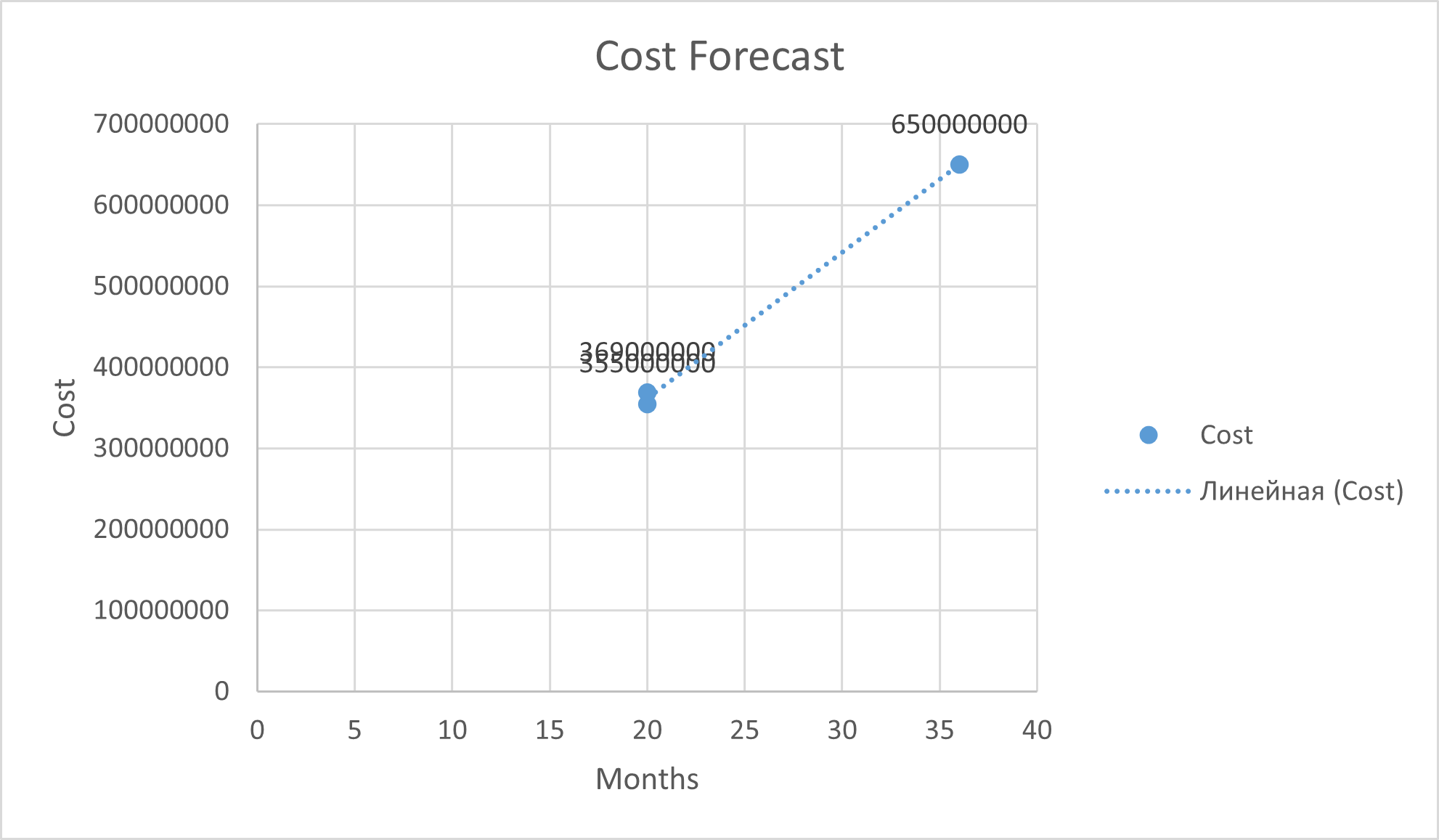 Cost Forecast  