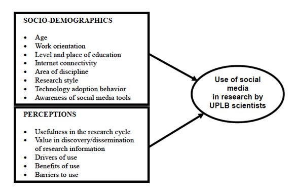 Influencing factors in social media usage