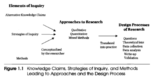 Strategies of Inquiry, and Methods Leading to Approach and the Design Process