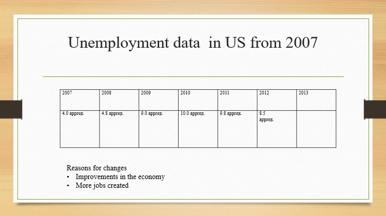 Unemployment data in US from 2007