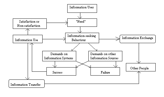 Wilson's (1981) model of information behaviour