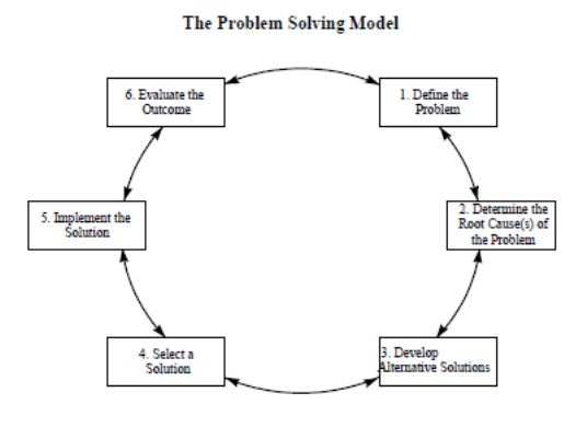 the problem solving model 