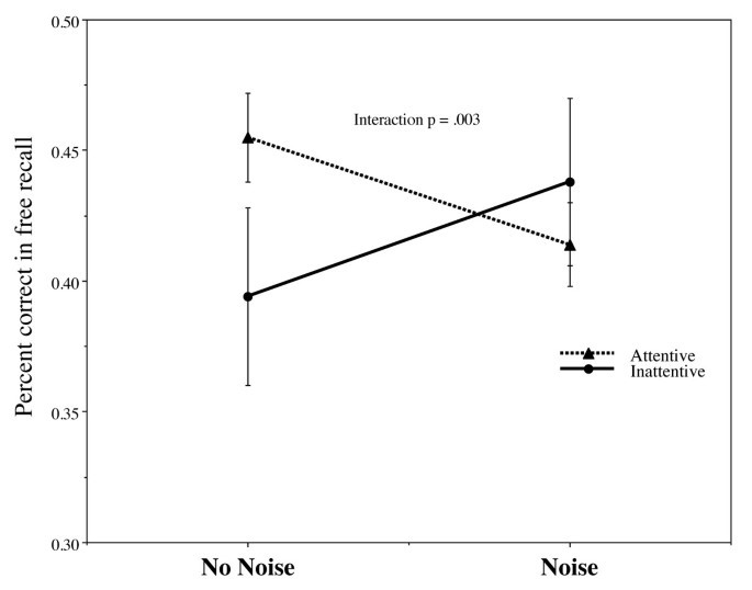 The Effect of White Noise on Puzzle Completion Accuracy in Children, Research Paper Example