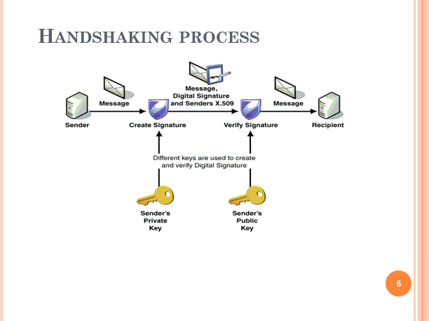 Handshaking process