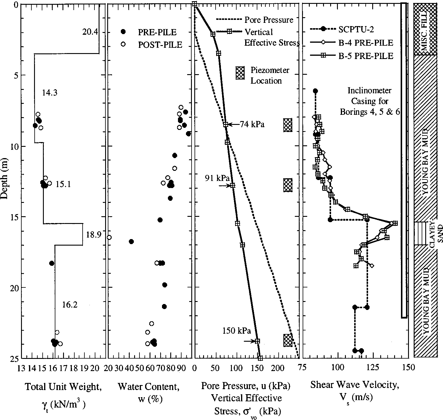 Soil profile of pore pressure and stress