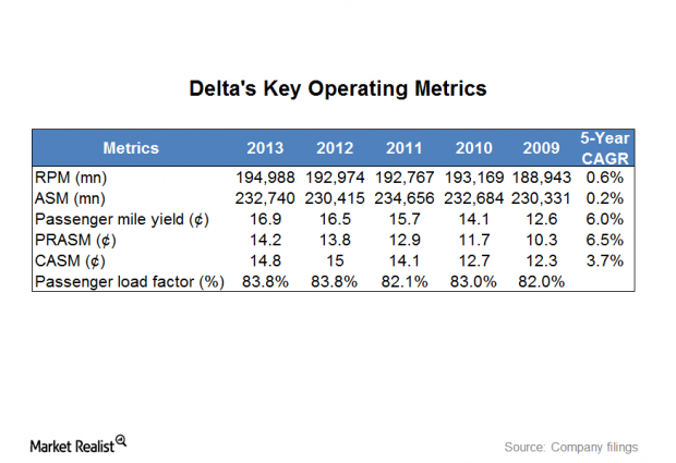 Delta Key Operating Metrics