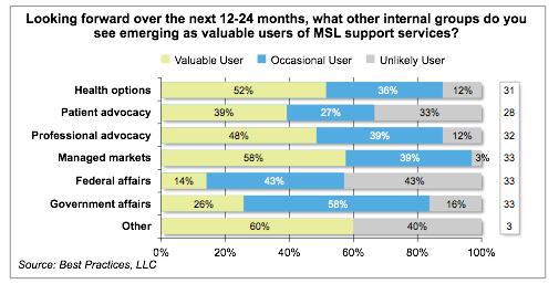 Expected internal use of MSLs over the next 12 months 