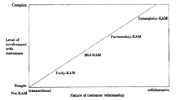 Key Account Relational Development Model 