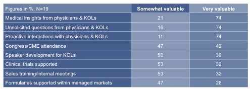 Quantitative metrics rated by value 