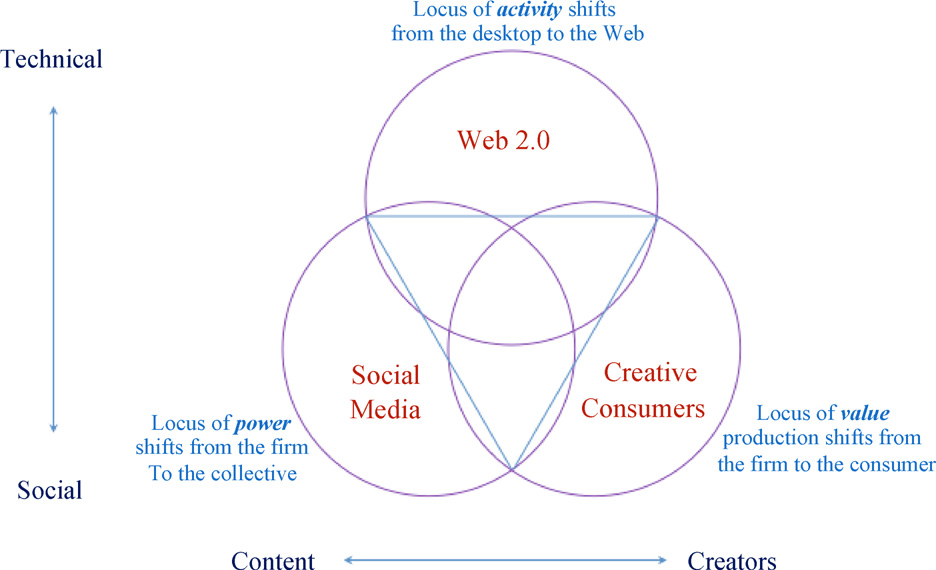 Web 2.0, Social Media, and Creative Consumers 