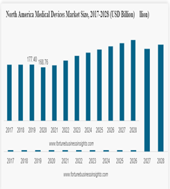 2017-2028 North America Medical Devices Market Size