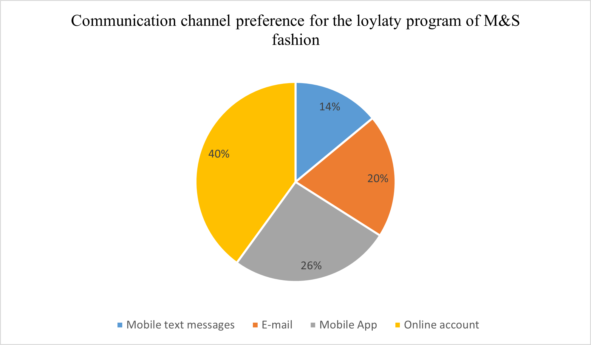Communication channel preference for the loyalty program of M&S fashion