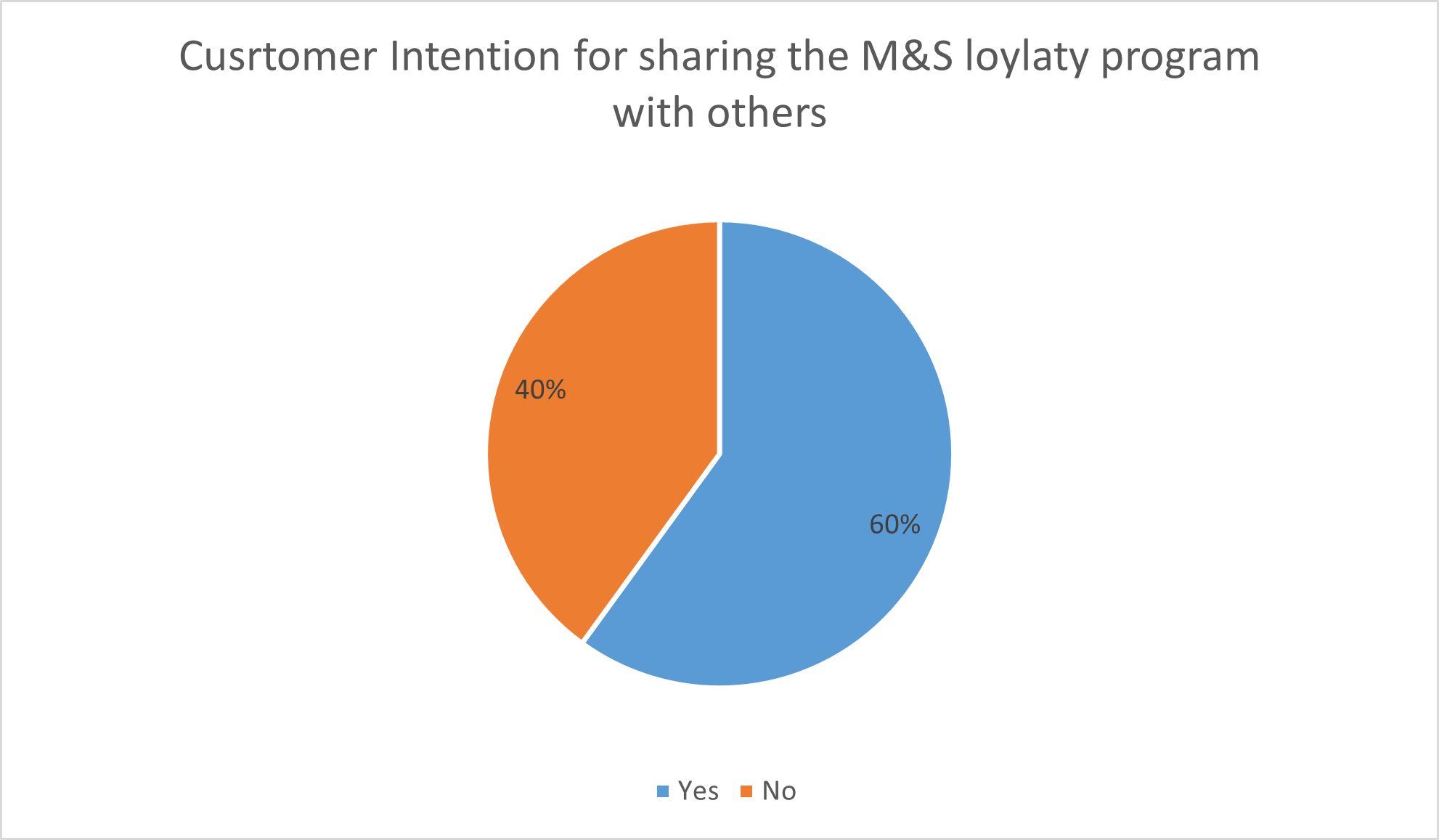 Customer Intention for sharing the M&S loyalty program with others