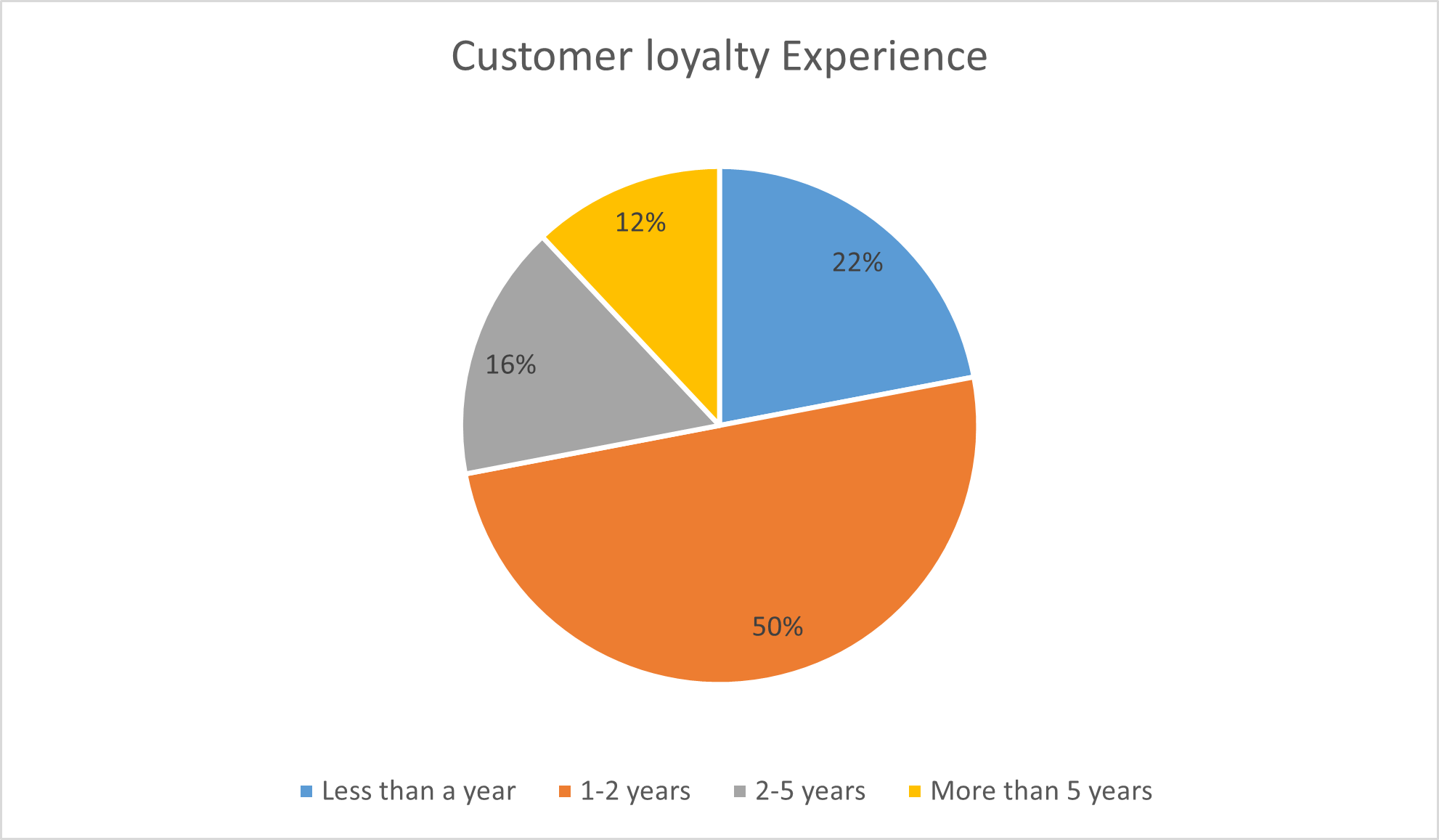 Customer loyalty Experience