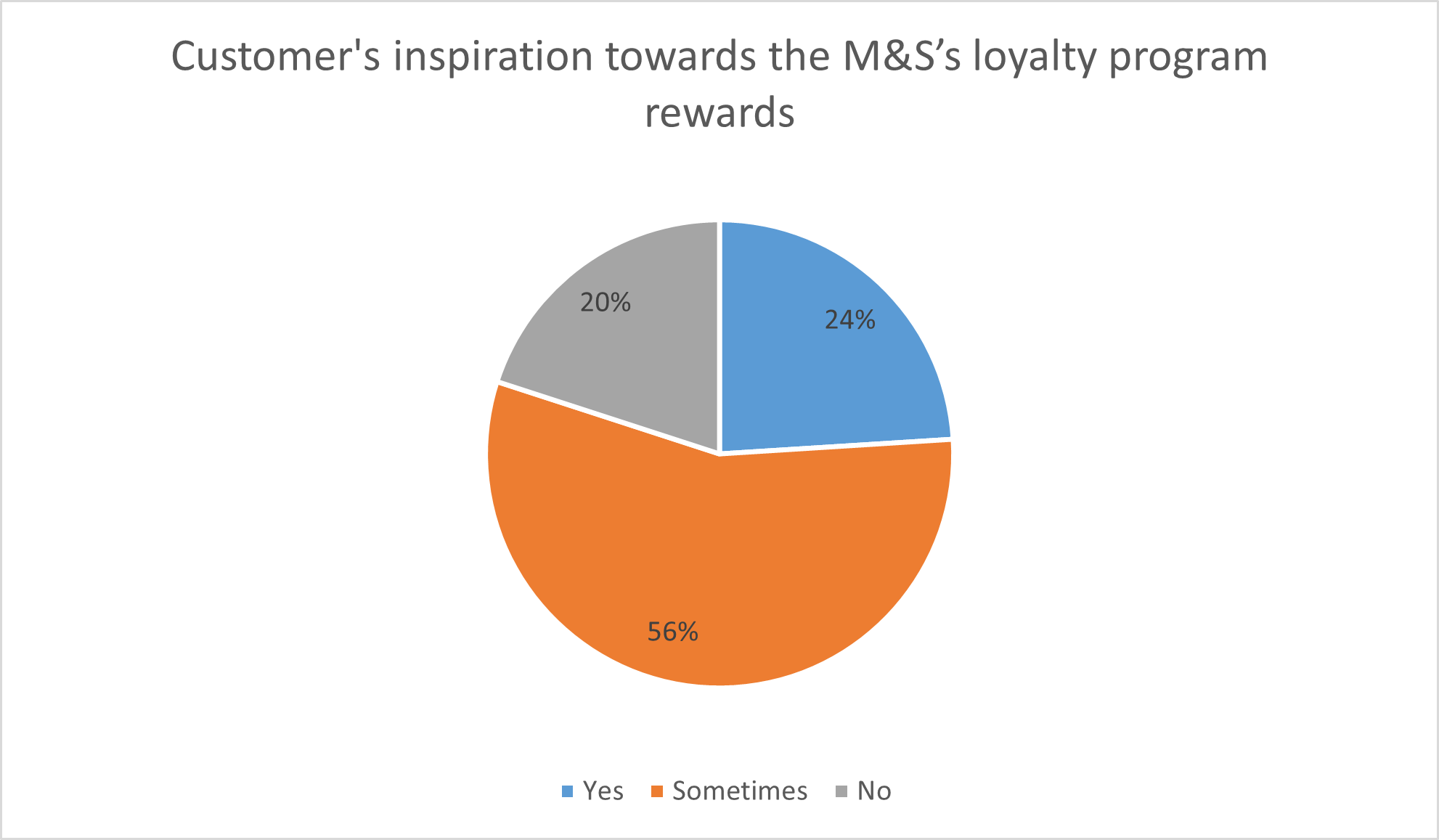 Customer’s inspiration towards the M&S’s loyalty program rewards