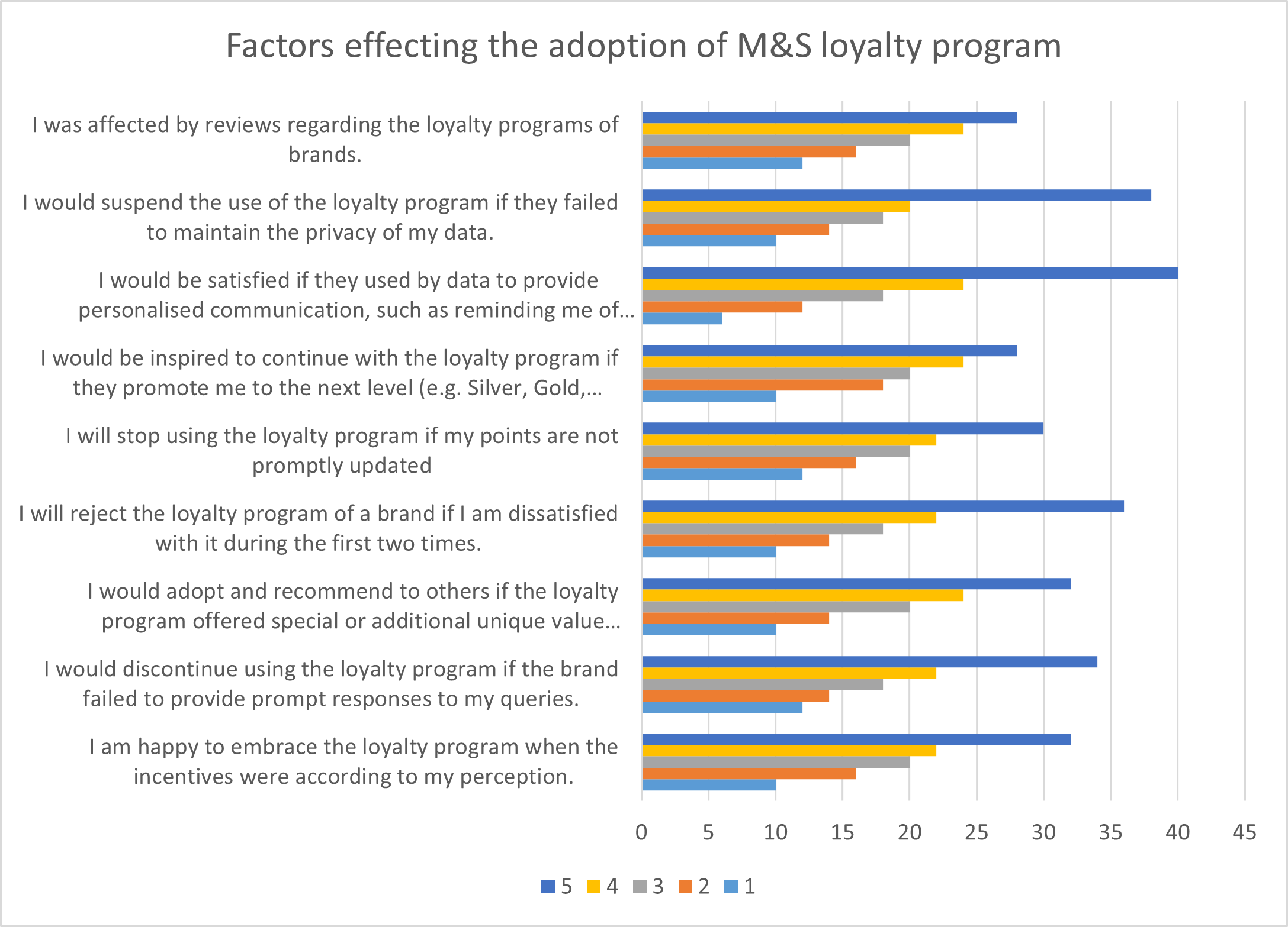 Factors affecting the adoption of the M&S loyalty program