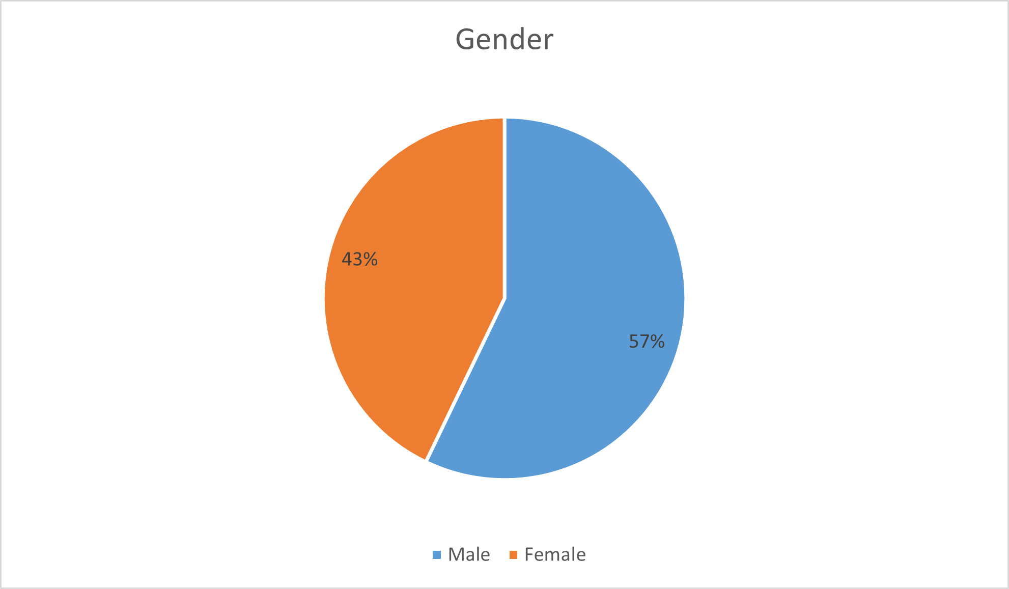 Gender of the respondents