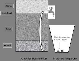 Design of water sanitation systems 