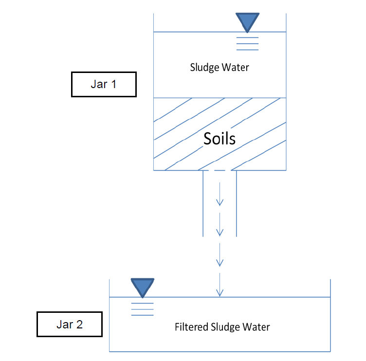 Design of water sanitation systems 