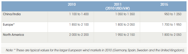 Total Installation costs for Wind Farms onshore in India/China, North America and Europe 2010, 2011, and 2015