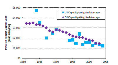 U.S. and Denmark capital cost trends from 1980 to 2003