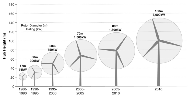 Wind Turbine Architecture over the Past 30 Years