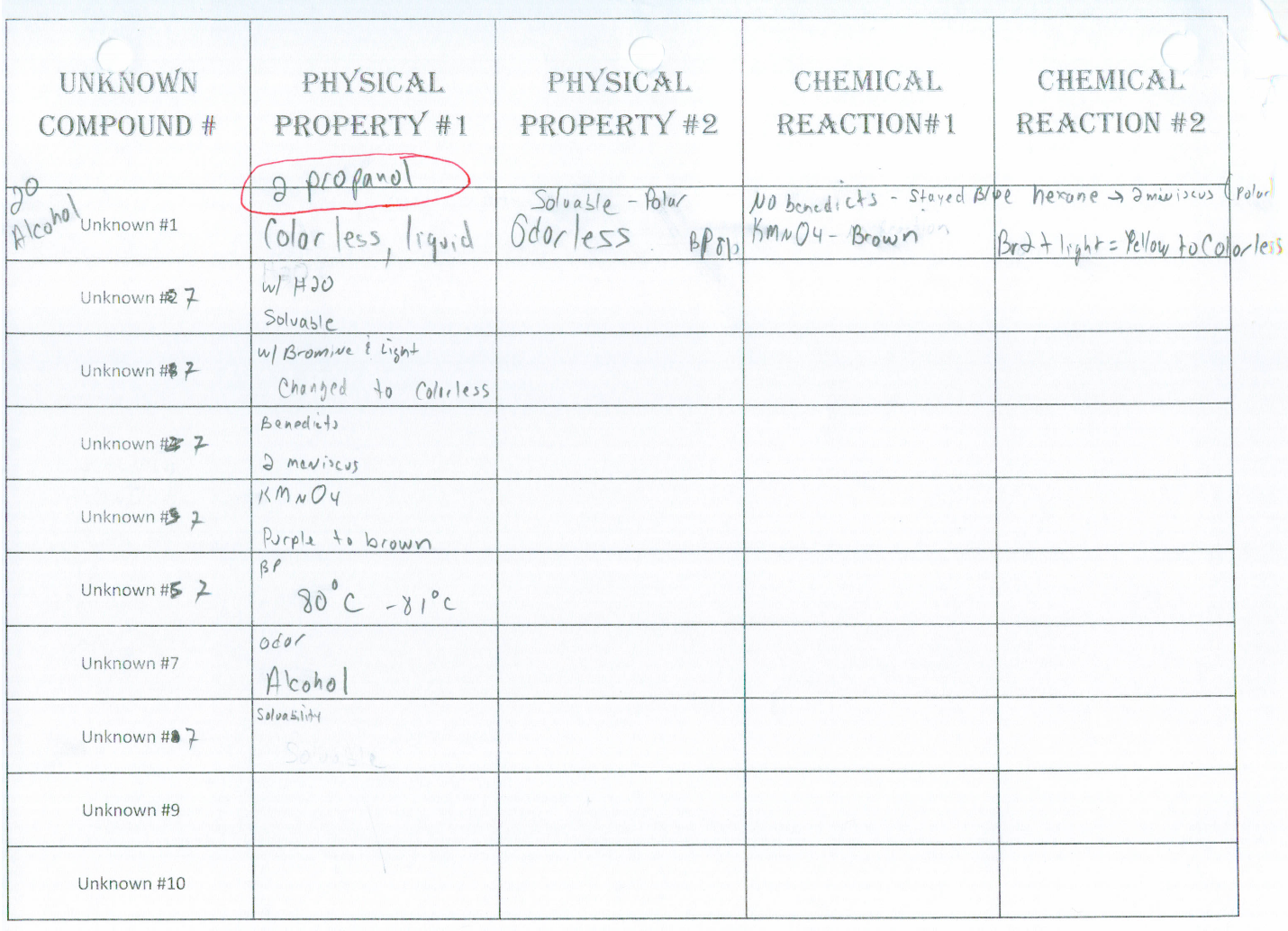 A summary of the physical properties and chemical reactions of the unknown compound
