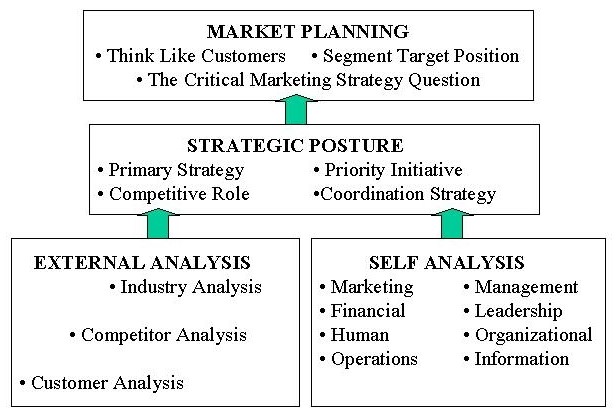 Strategic marketing management model 