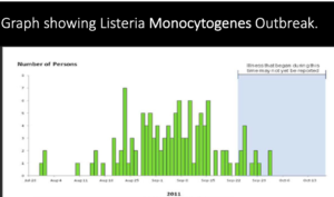 Graph showing Listeria Monocytogenes Outbreak